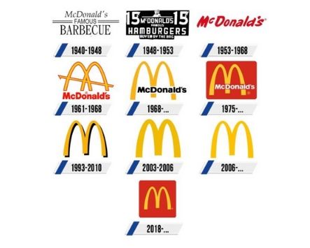 La Historia del Logo de McDonalds