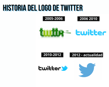 Historia del logo de Twitter